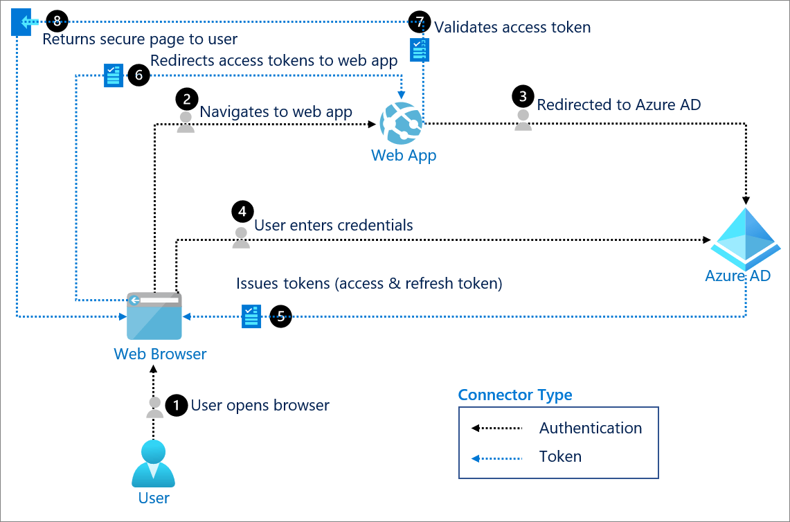 OAUTH 2.0 authentication with Azure Active Directory Microsoft Entra