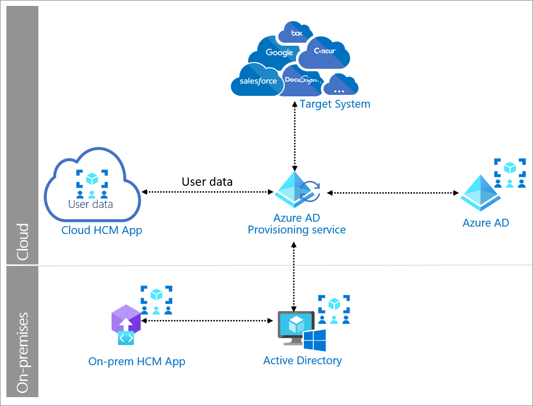 SCIM synchronization with Microsoft Entra ID Microsoft Entra