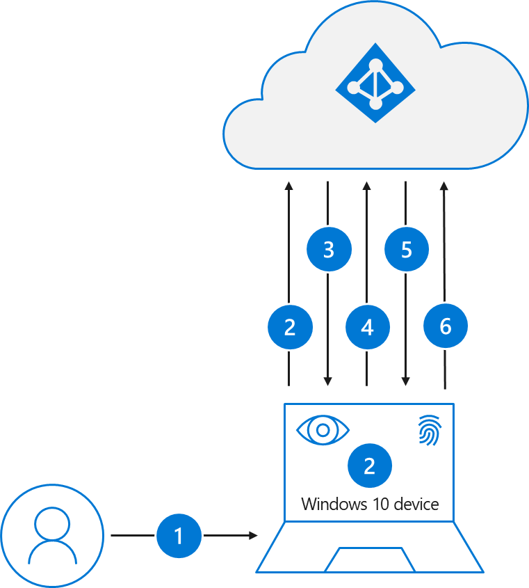 Azure Active Directory passwordless signin Microsoft Entra