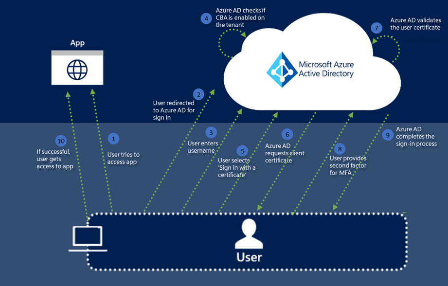 Azure AD certificatebased authentication technical deep dive Azure