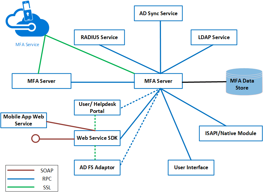 High availability for Azure MFA Server Azure Active Directory