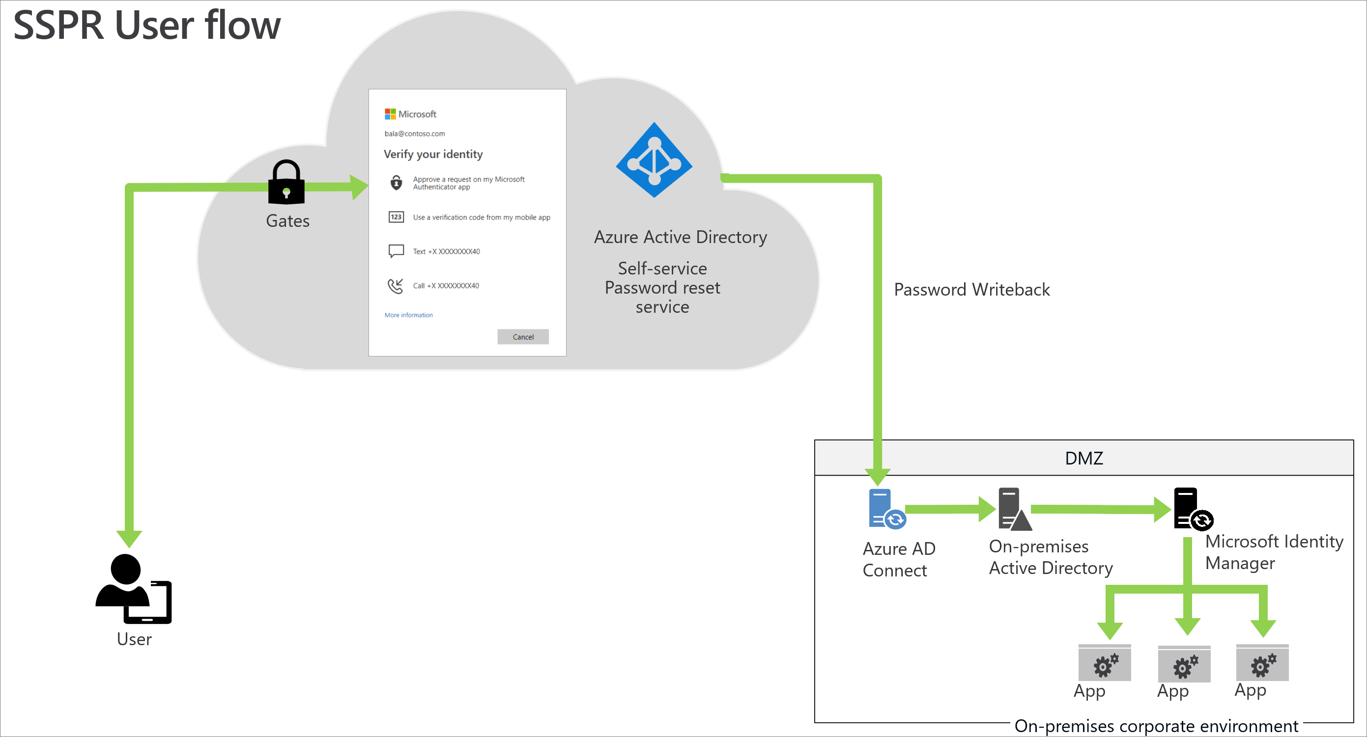 Deployment considerations for Azure Active Directory selfservice