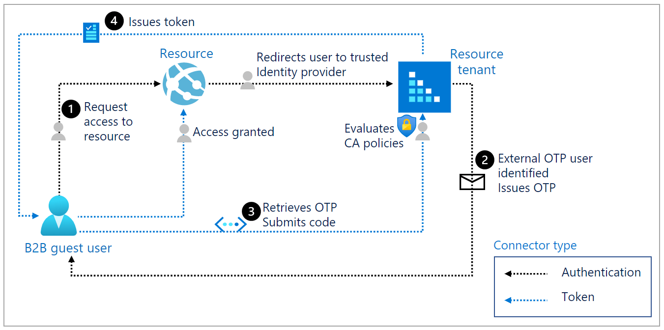 Authentication and Conditional Access for B2B users Microsoft Entra