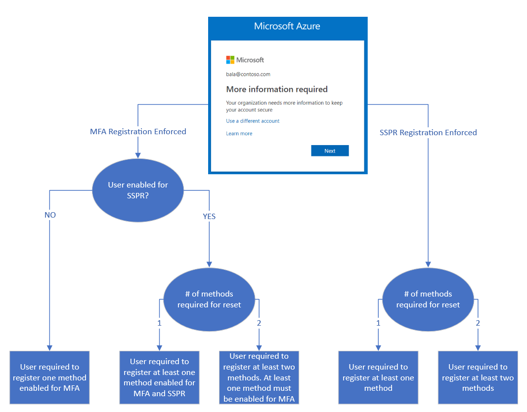 Azure Active Directory Authentication management operations reference guide Microsoft Entra