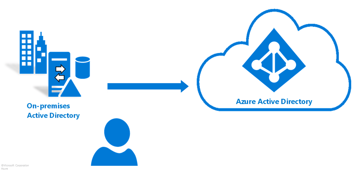 Directory synchronization with Azure Active Directory Microsoft Entra Microsoft Learn