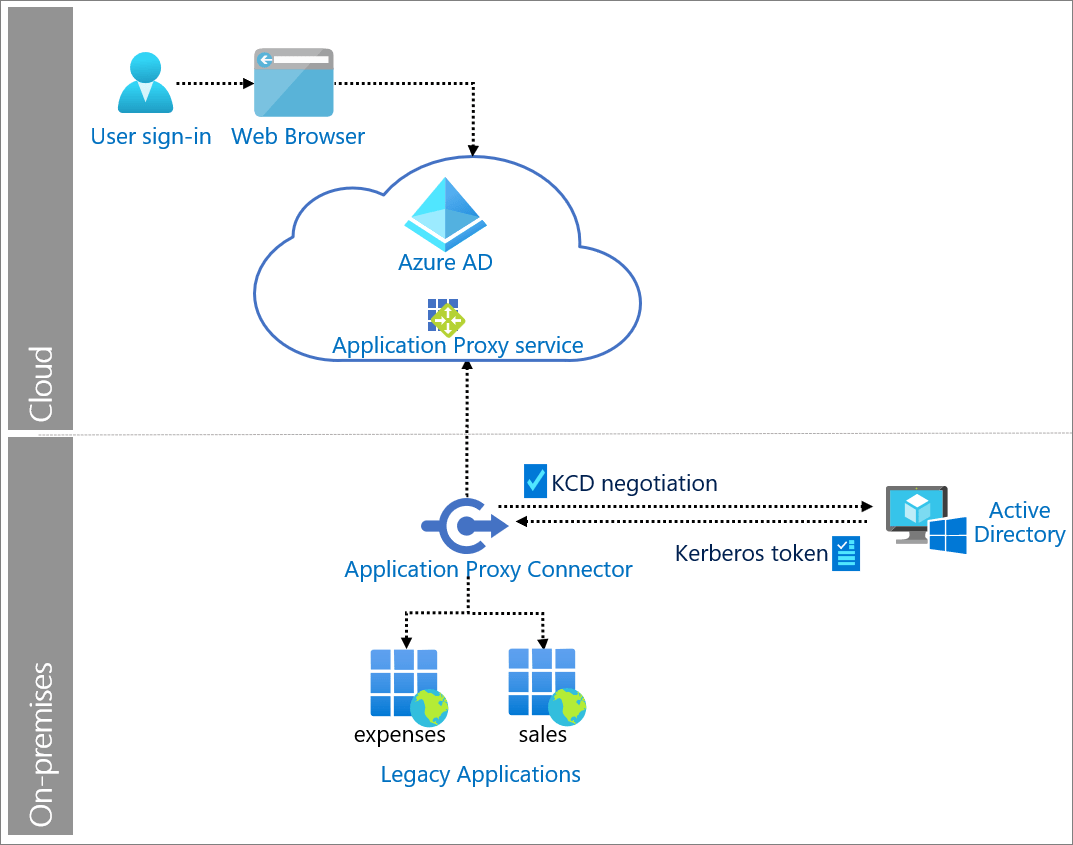 Kerberos constrained delegation with Azure Active Directory Microsoft