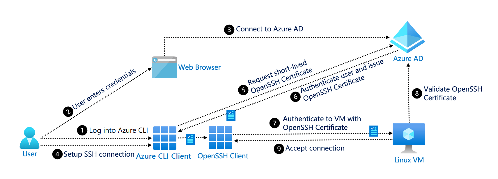 SSH authentication with Azure Active Directory Microsoft Entra