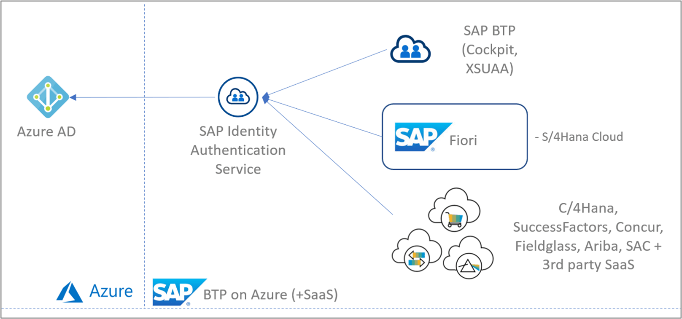 Scenario Using Microsoft Entra ID to secure access to SAP platforms