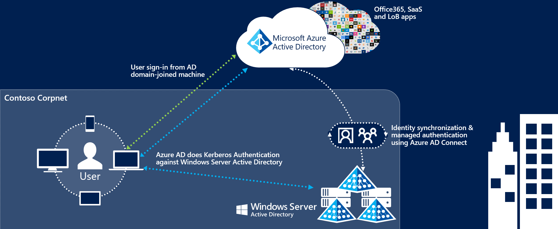 Azure AD Connect Seamless Single SignOn Microsoft Entra Microsoft(03)