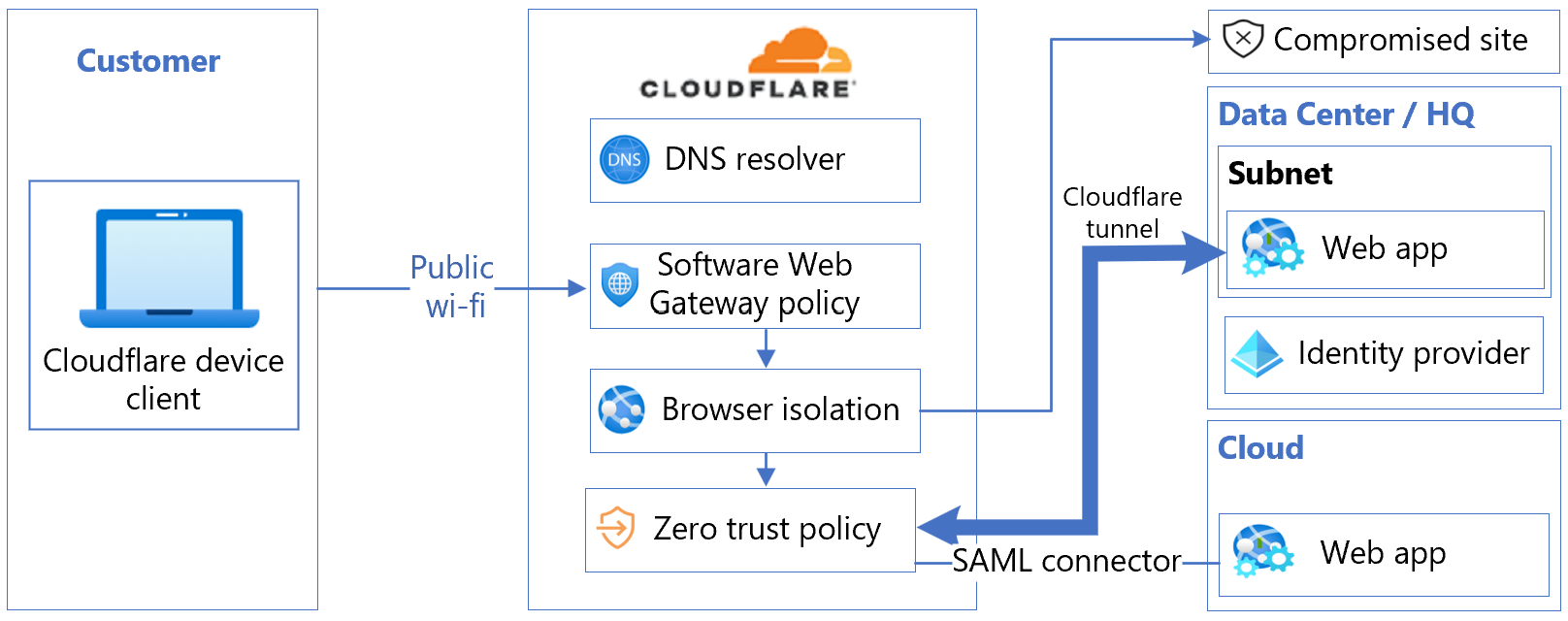 Secure hybrid access with Azure AD and Cloudflare Microsoft Entra