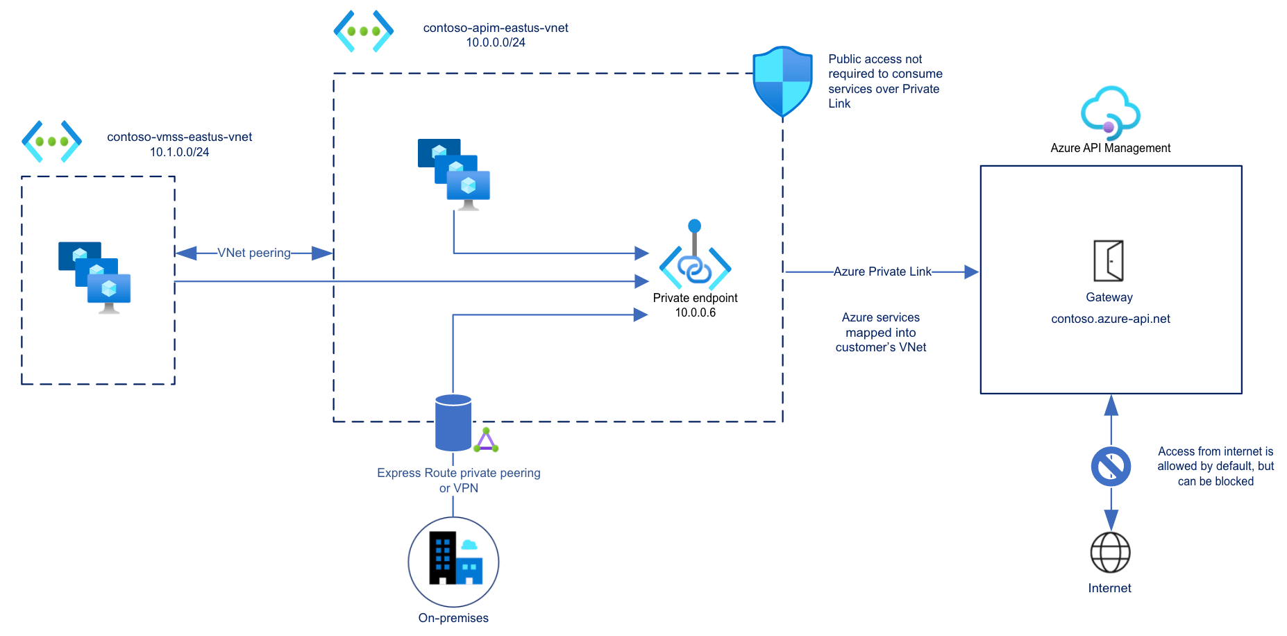 Azure API Management with an Azure virtual network Microsoft Learn