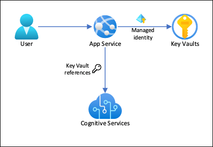 Tutorial: PHP connect to Azure services securely with Key Vault - Azure