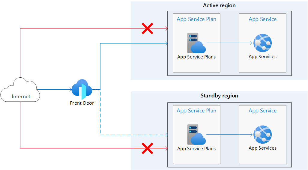 Tutorial Create a multiregion app Azure App Service Microsoft Learn