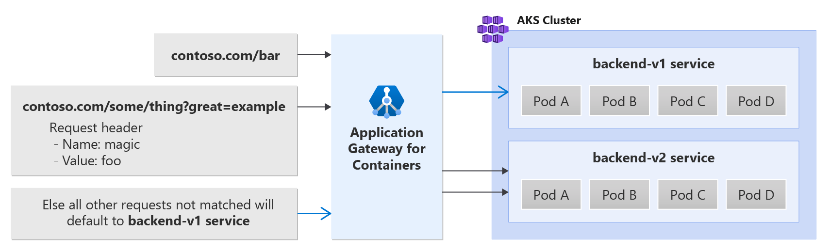 Path, header, and query string routing with Application Gateway for