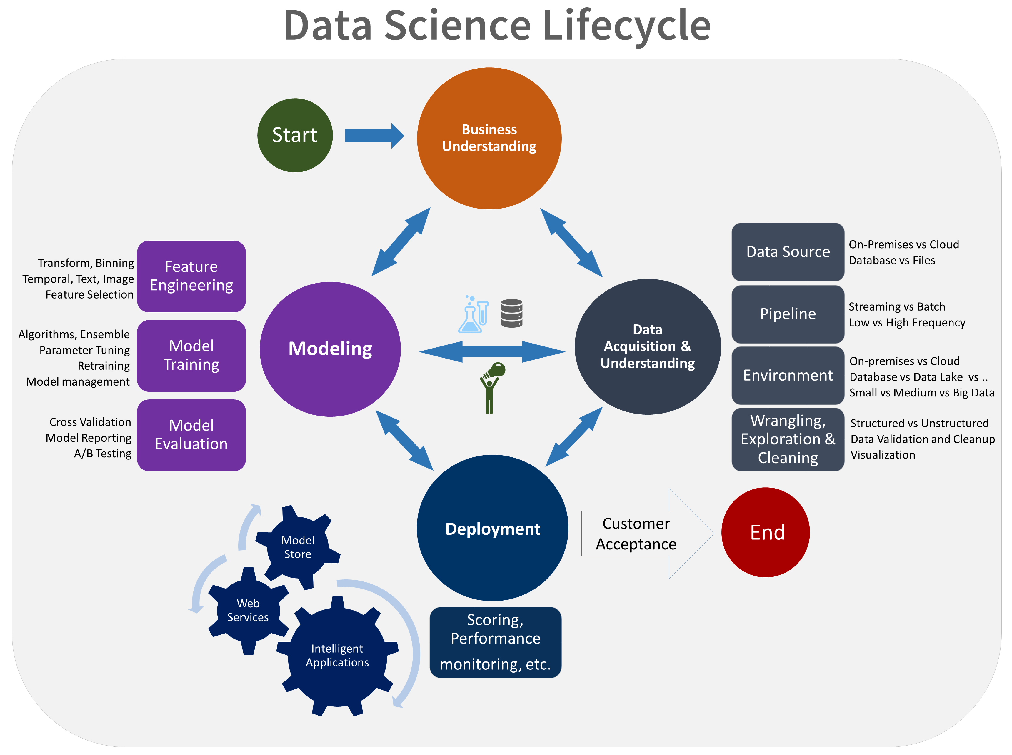The Team Data Science Process lifecycle Azure Architecture Center