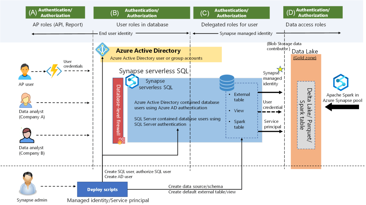 Secure a data lakehouse on Synapse Azure Architecture Center
