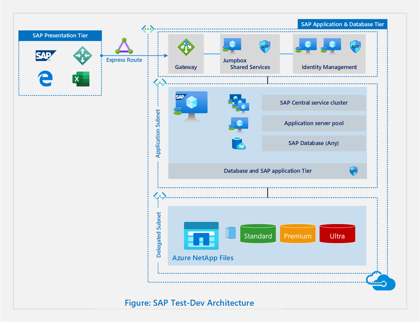 SAP workload development and test settings Azure Example Scenarios