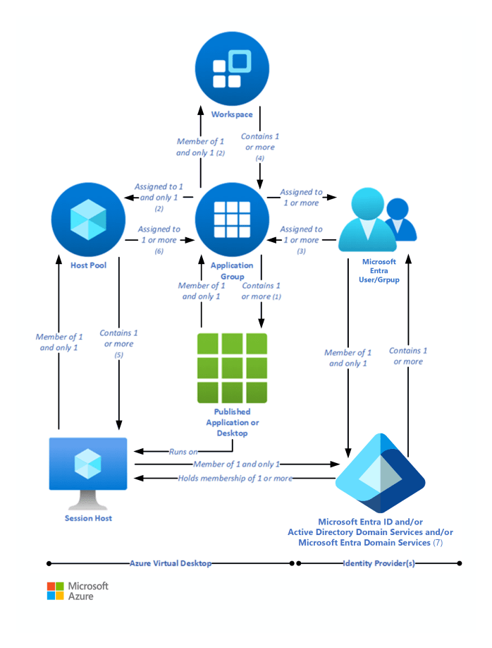 Azure Virtual Desktop for the enterprise - Azure Architecture 
