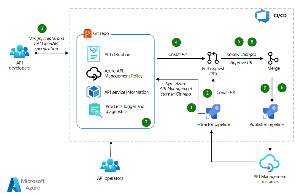 Automated API deployments using APIOps Azure Architecture Center