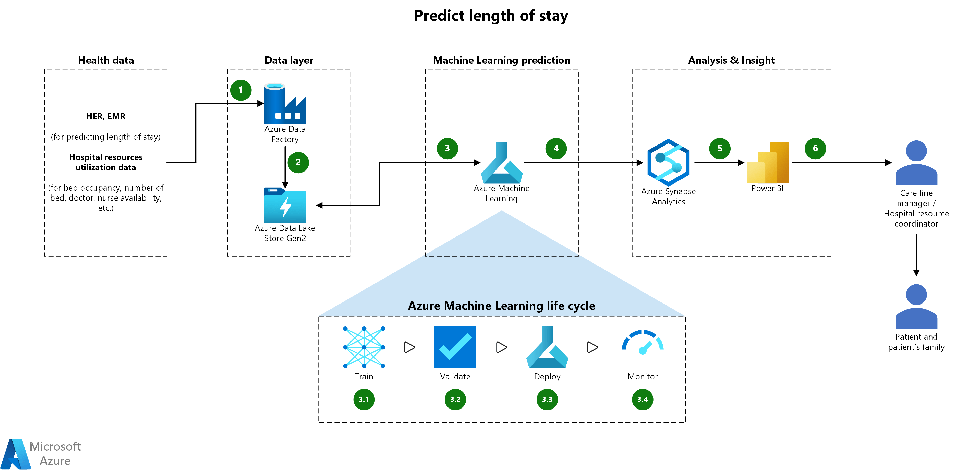 Predict patient length of stay and flow Azure Architecture Center Microsoft Learn