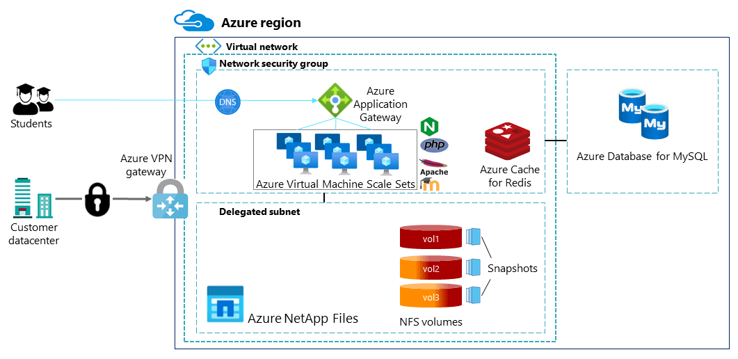 Almacenamiento Premium con Azure NetApp Files