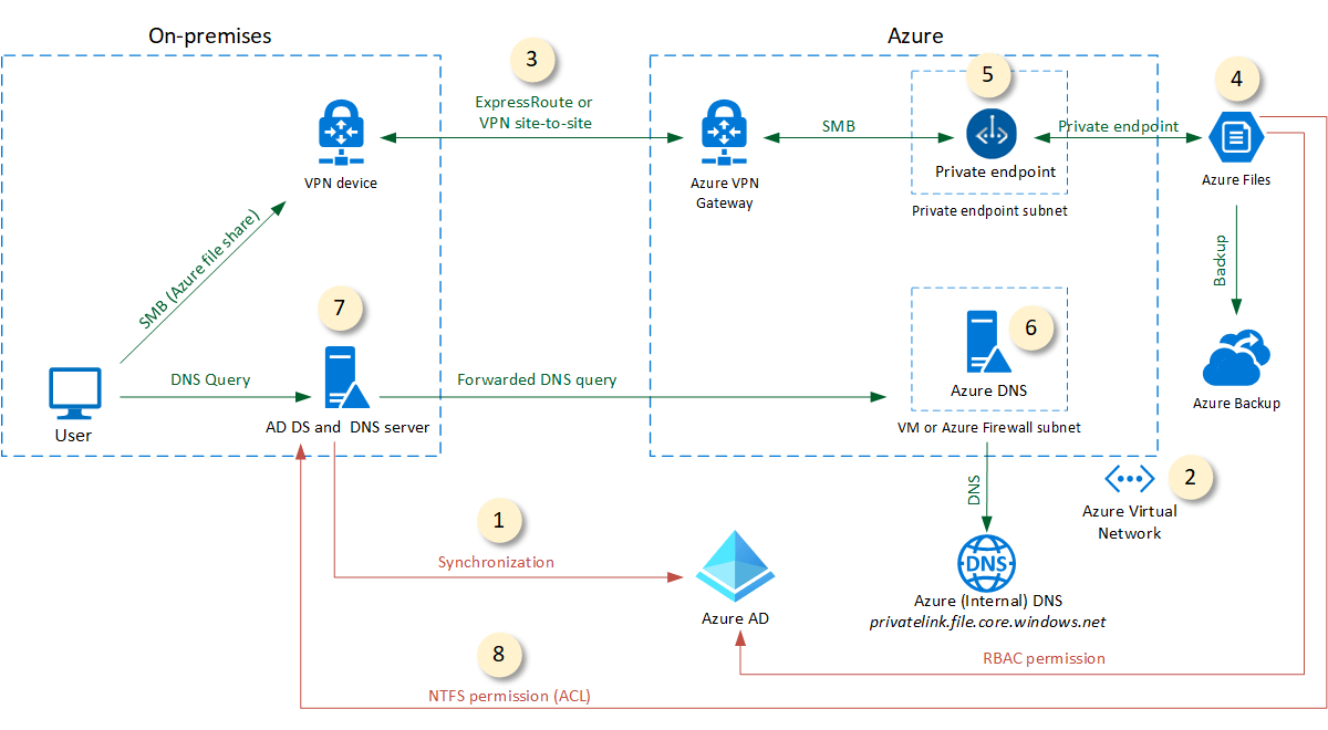 Azure Files secured by AD DS Azure Architecture Center Microsoft Learn
