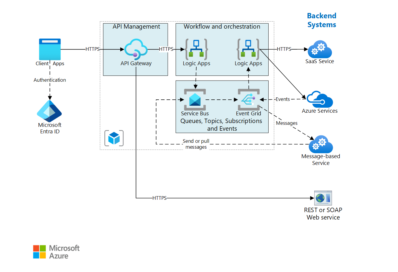 Enterprise integration with message broker and events Azure