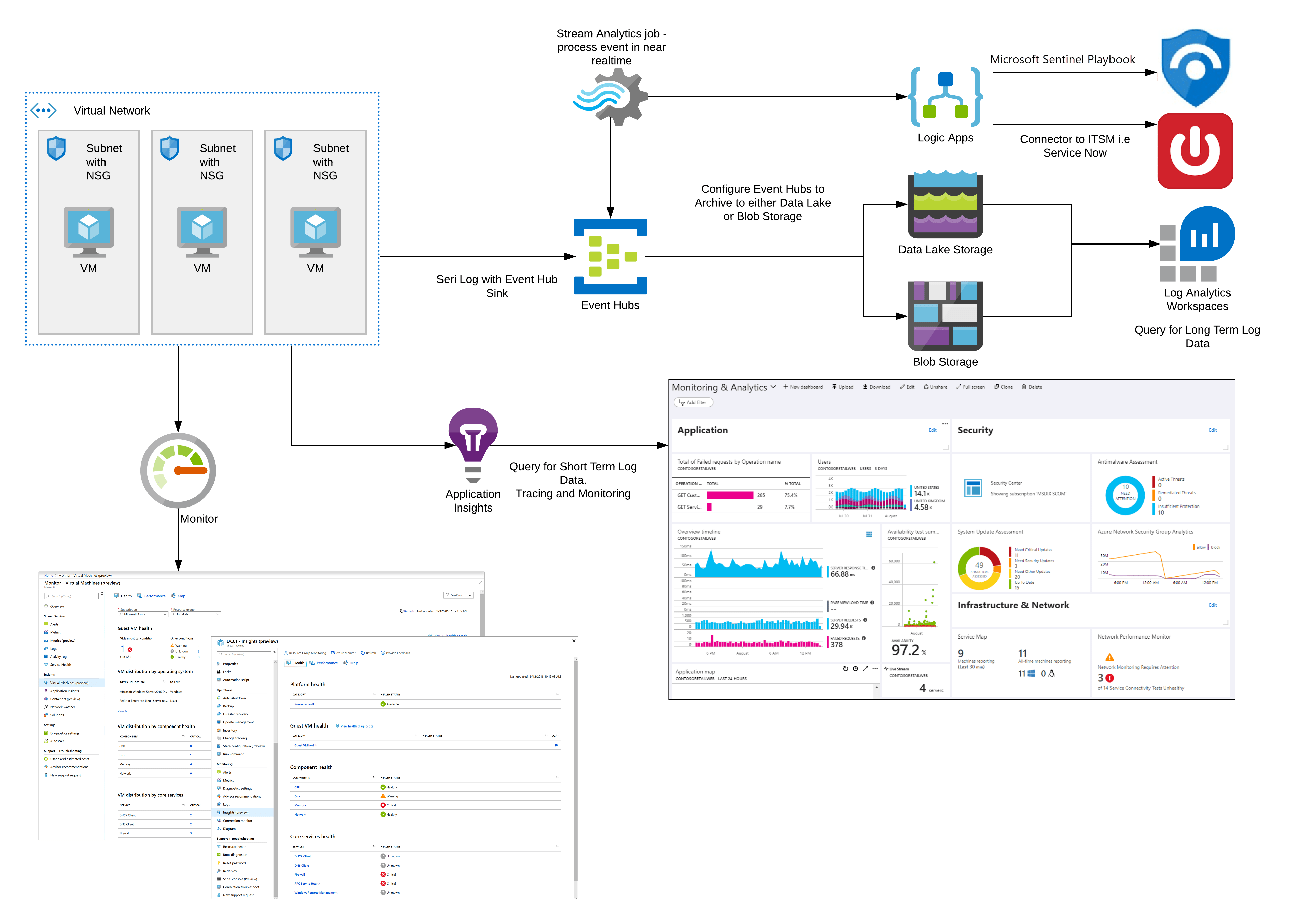Unified logging for microservices apps Azure Example Scenarios