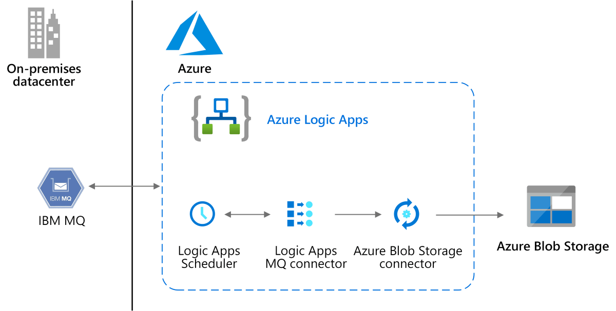 Integrate IBM mainframe and midrange message queues with Azure Azure