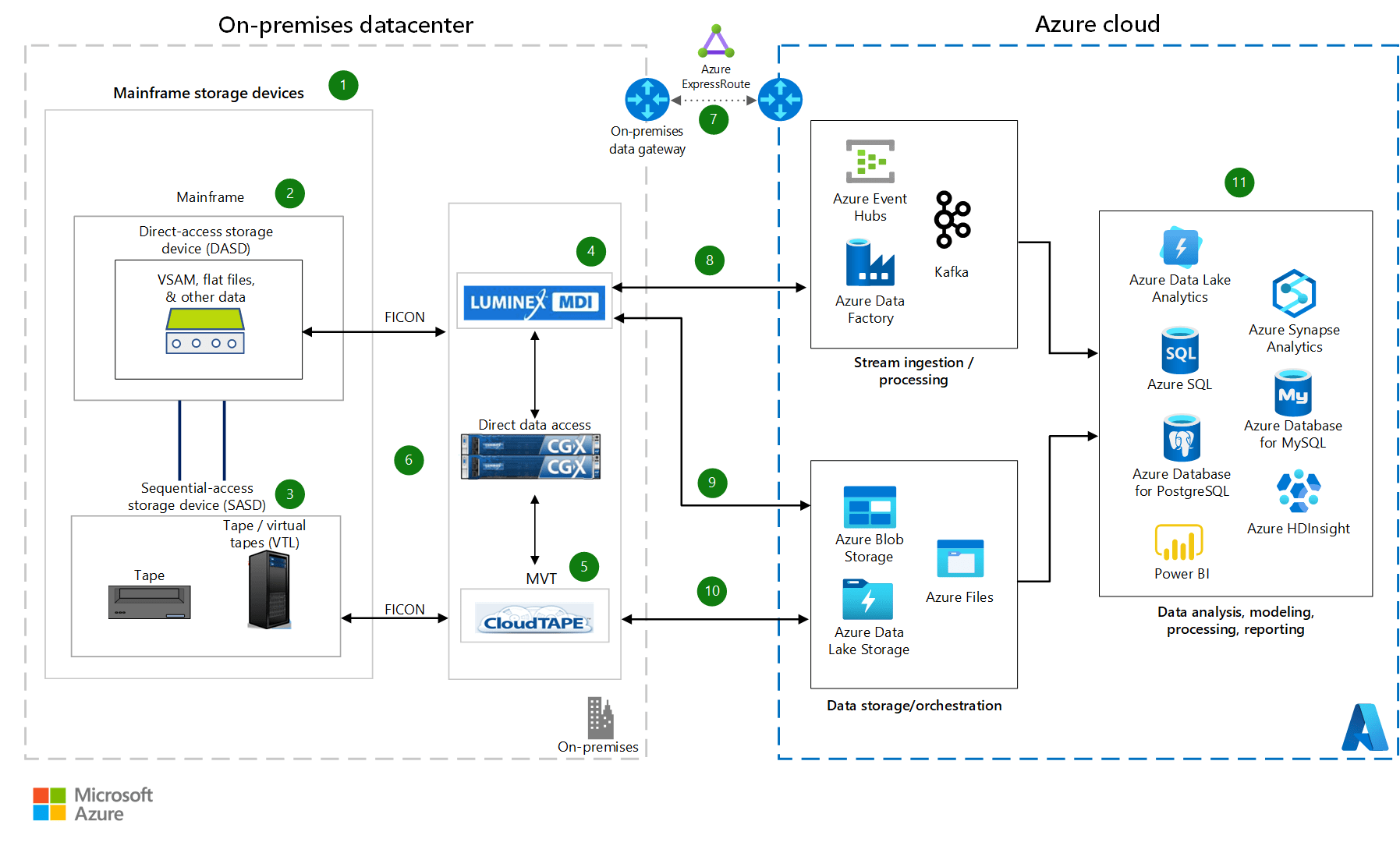 Mainframe file and tape backup to Azure using Luminex Azure