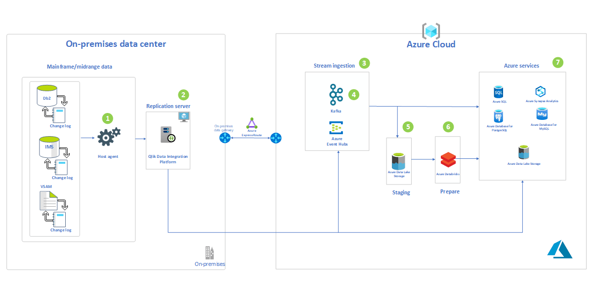 Mainframe and midrange data replication to Azure using Qlik Azure