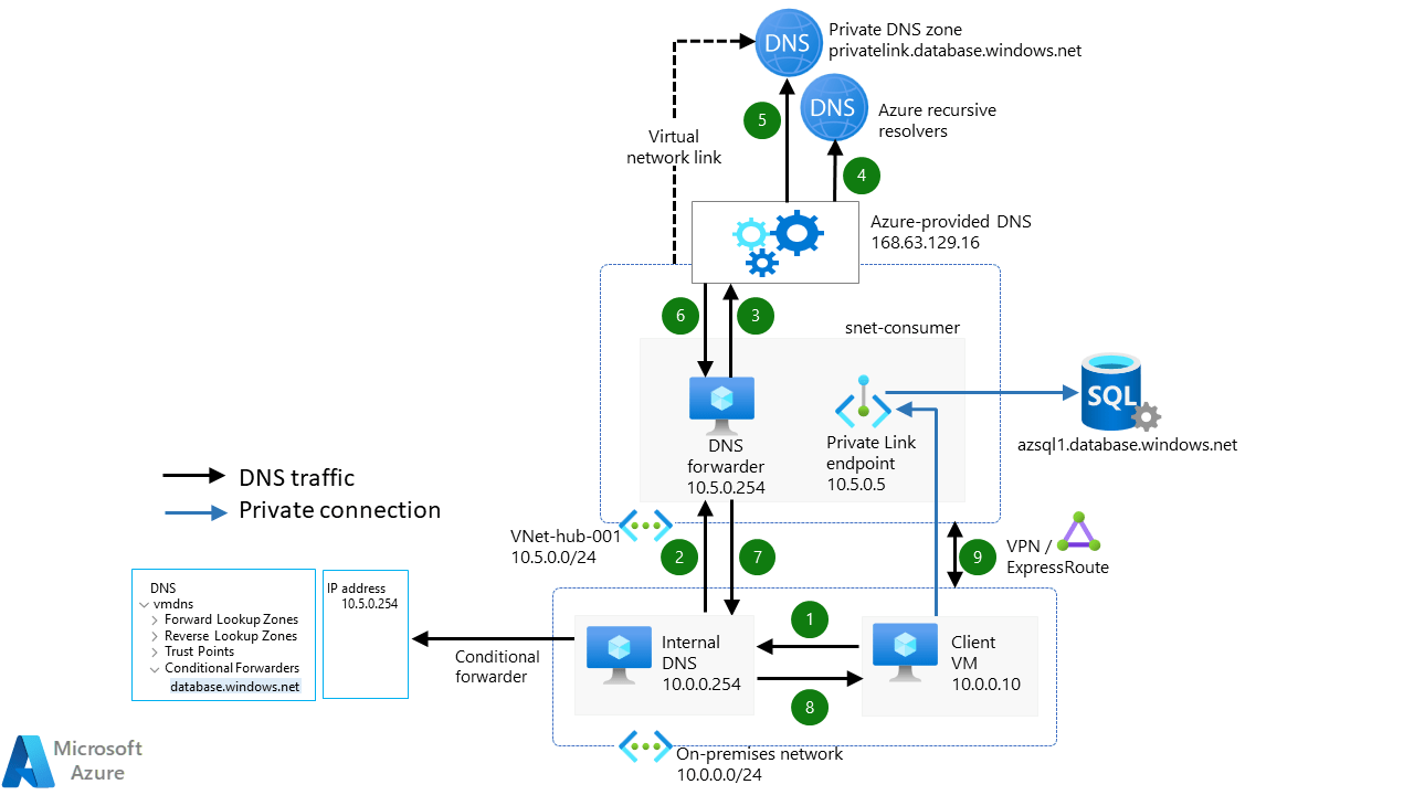 Azure DNS Private Resolver Azure Example Scenarios Microsoft Learn