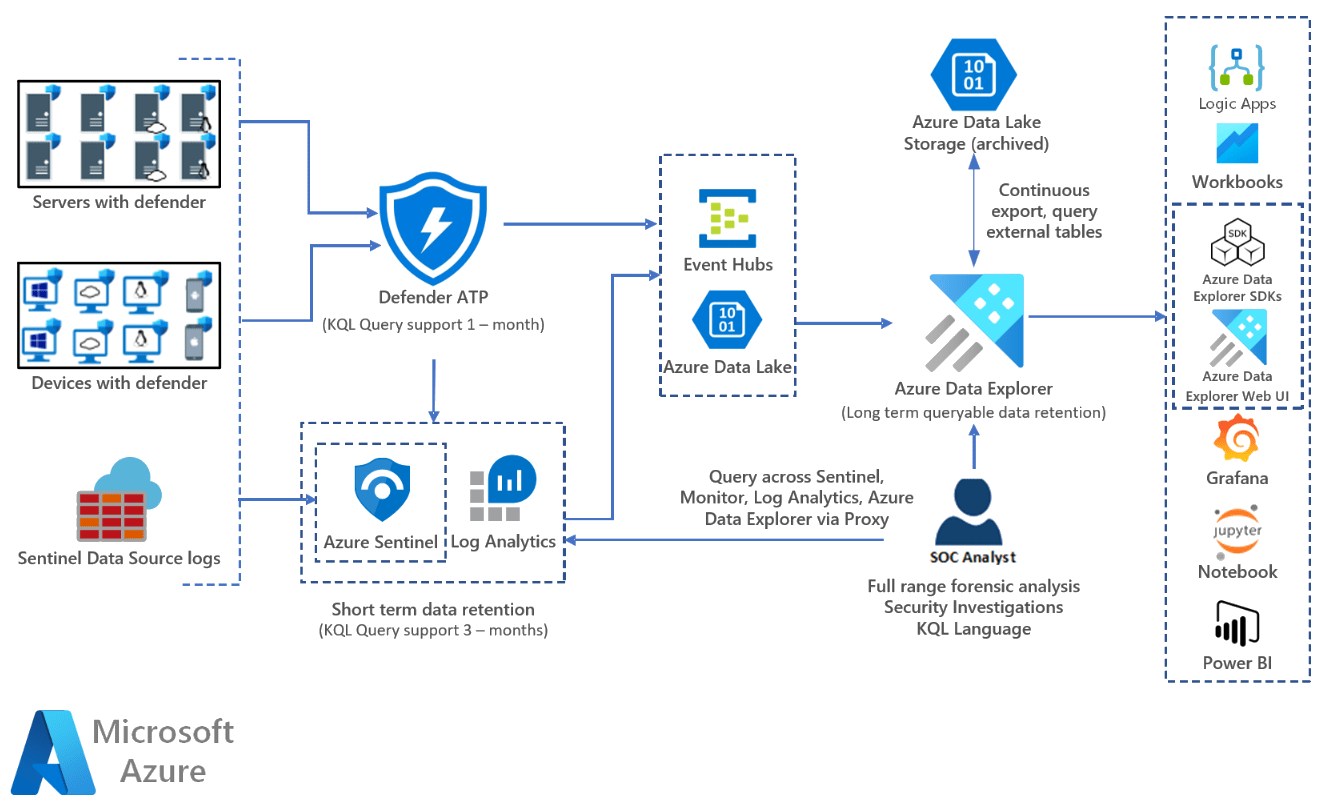 Longterm security log retention with Azure Data Explorer Azure