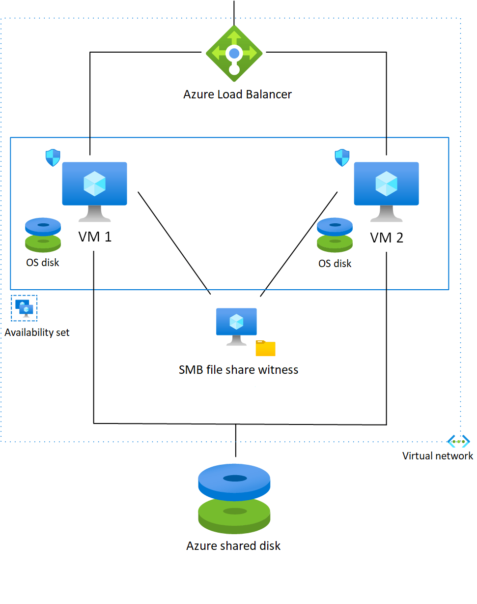 SQL Server 2008 R2 failover cluster in Azure Azure Example Scenarios