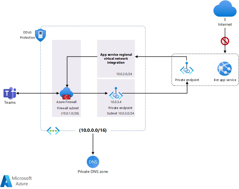 Secure your Microsoft Teams channel bot and web app behind a firewall