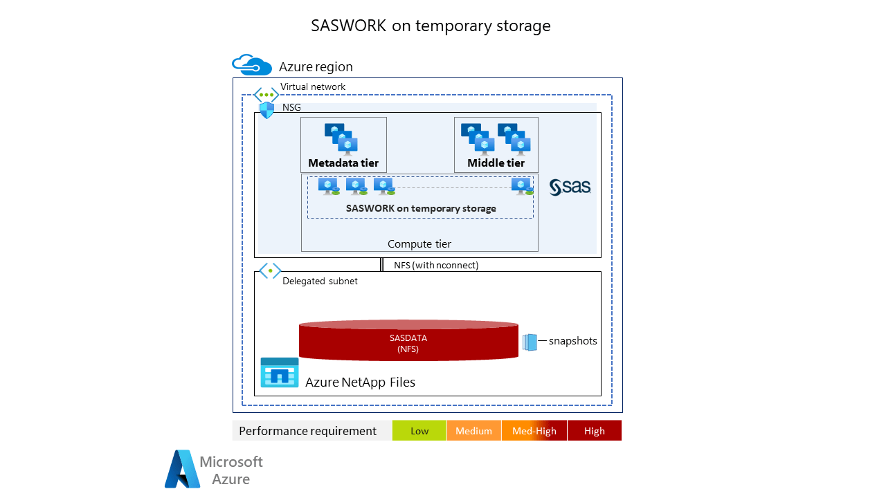 Deploy SAS Grid 9.4 on Azure NetApp Files Azure Architecture Center