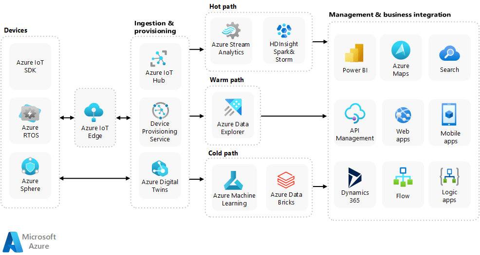 Migrate your IoT solutions to Azure Azure Architecture Center