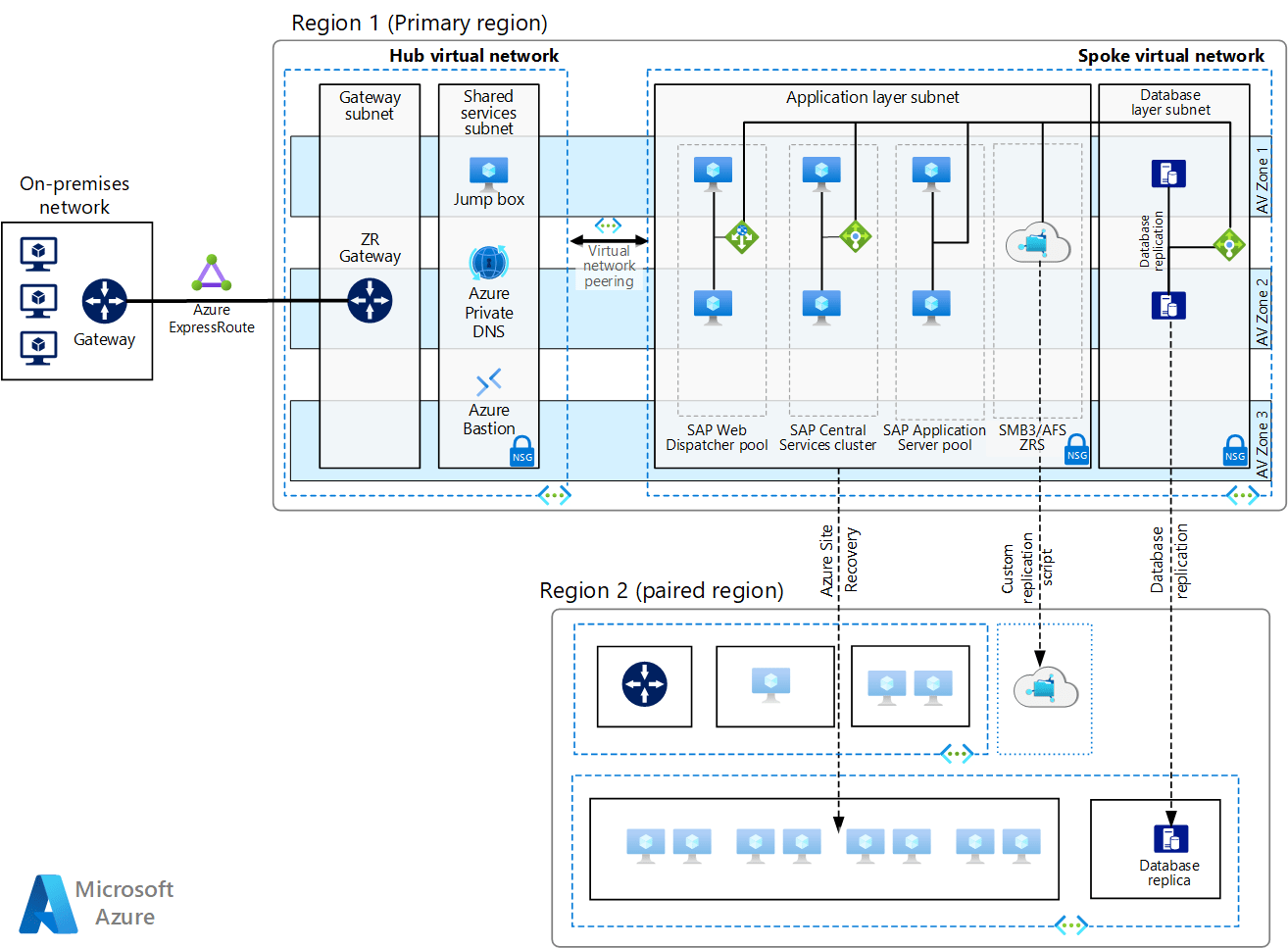 Run SAP NetWeaver in Windows on Azure Azure Architecture Center