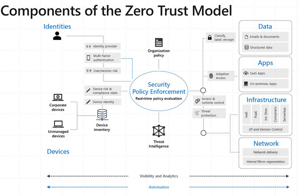 Conditional Access design principles and dependencies - Azure