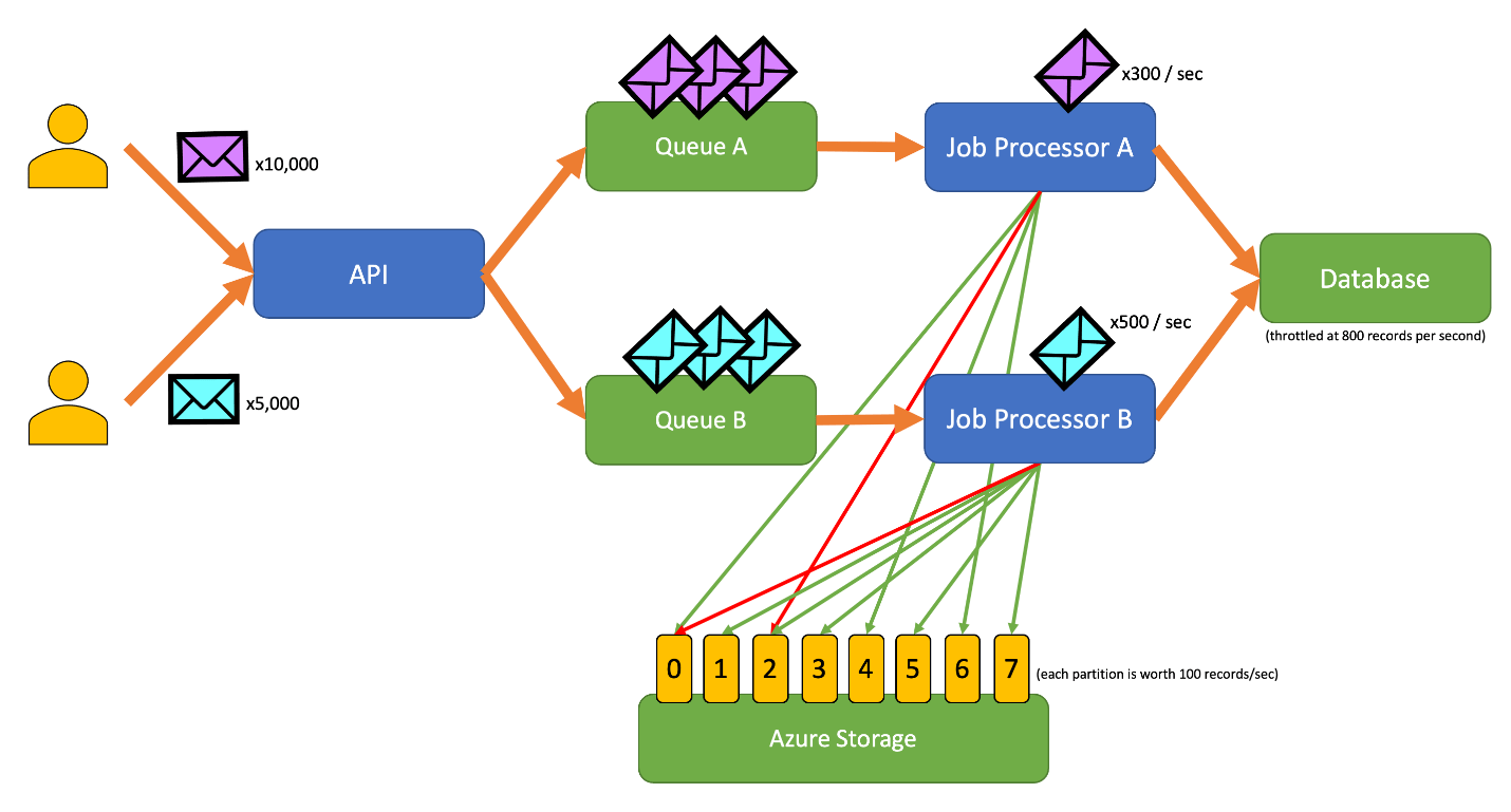 Rate Limiting pattern Azure Architecture Center Microsoft Learn