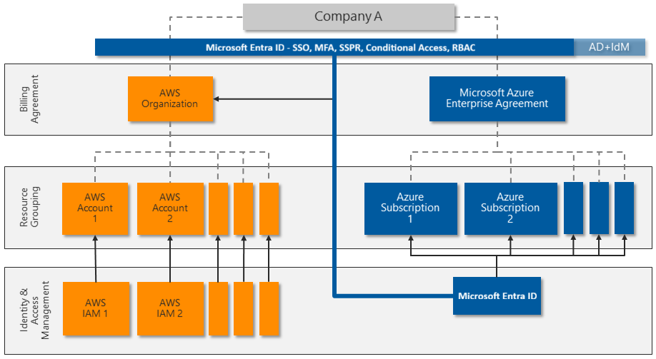 Azure AD security for AWS Azure Architecture Center Microsoft Learn