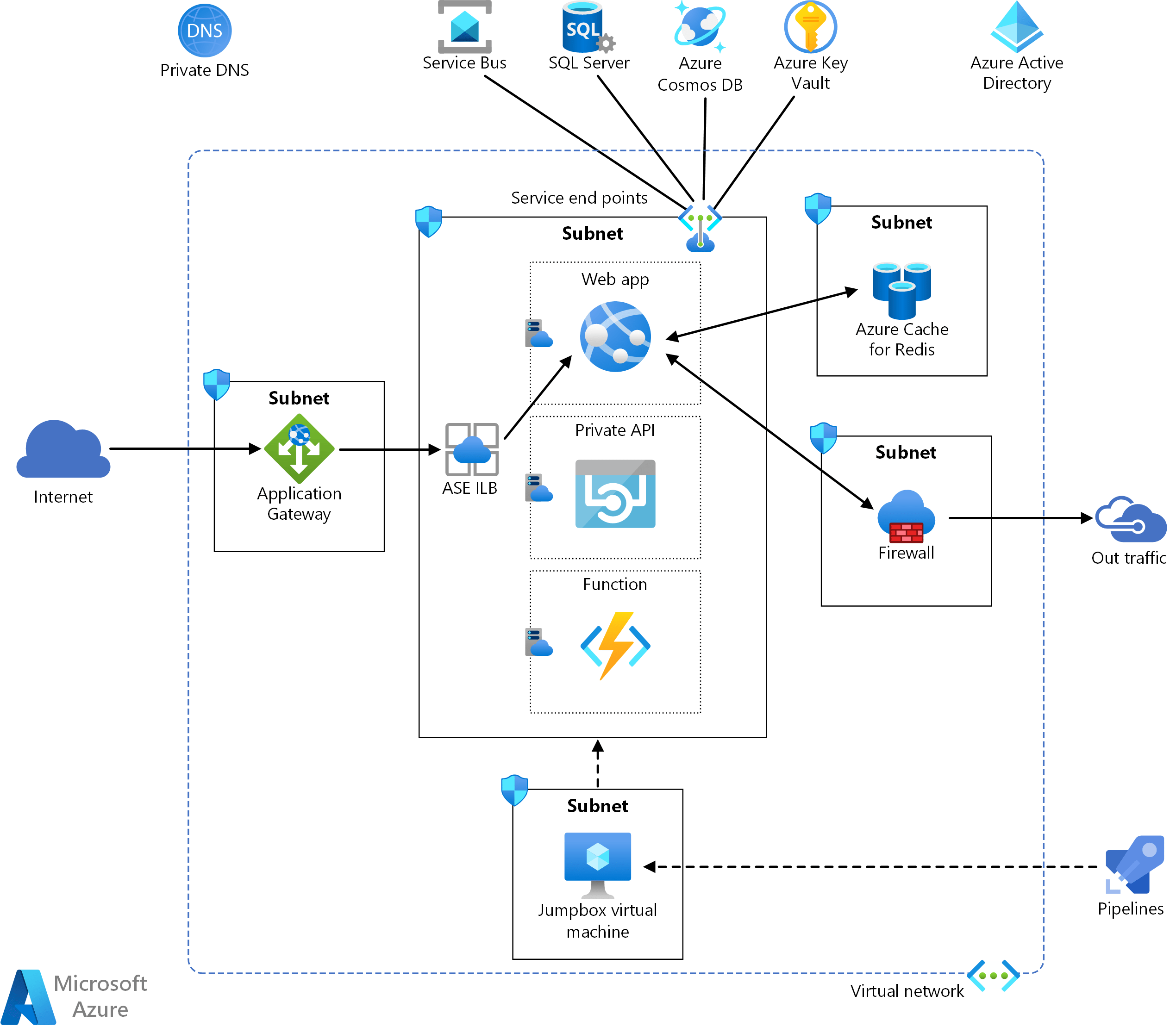 Enterprise deployment using Azure ASE Azure Reference Architectures