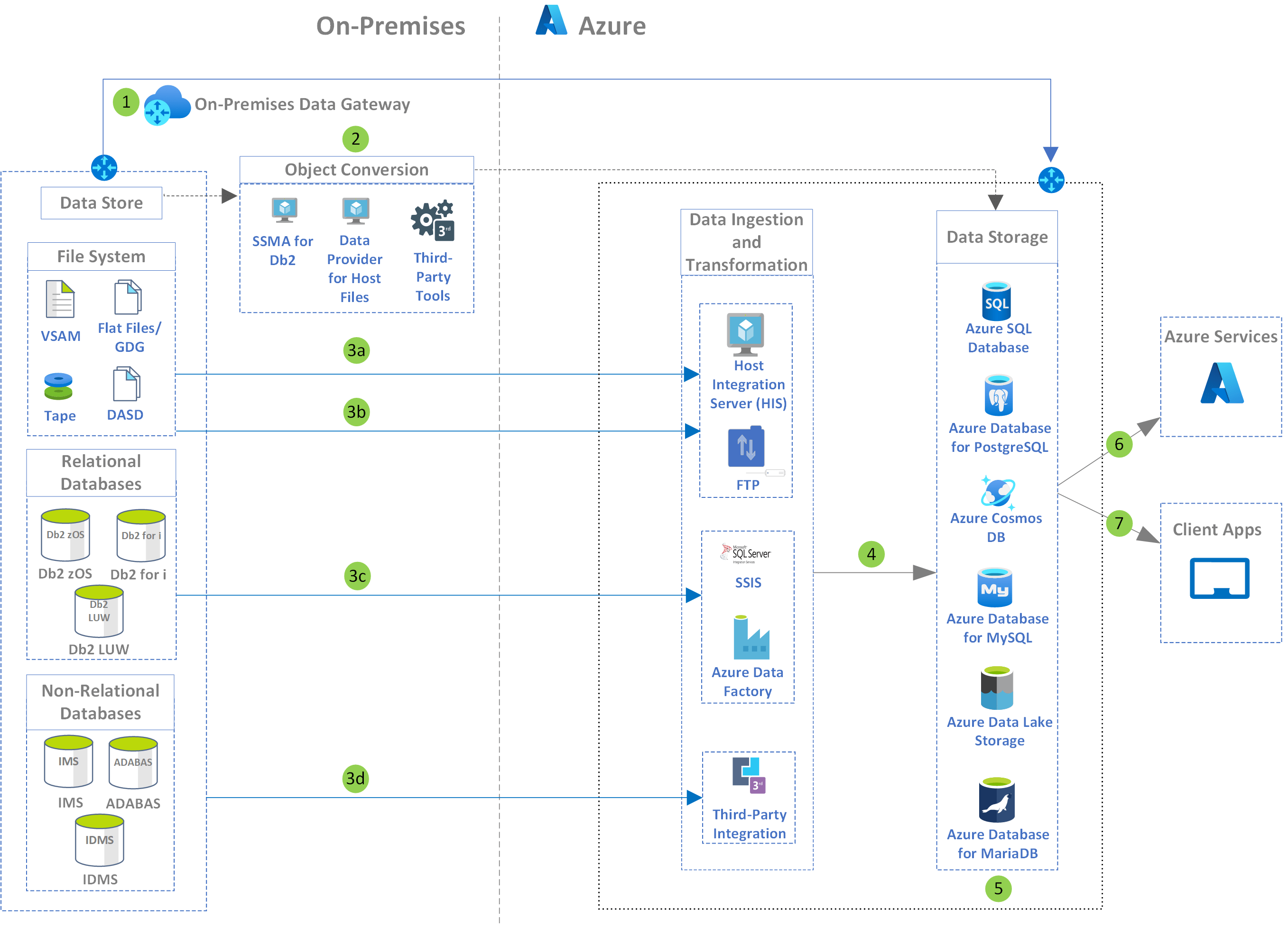 Mainframe Data Migration
