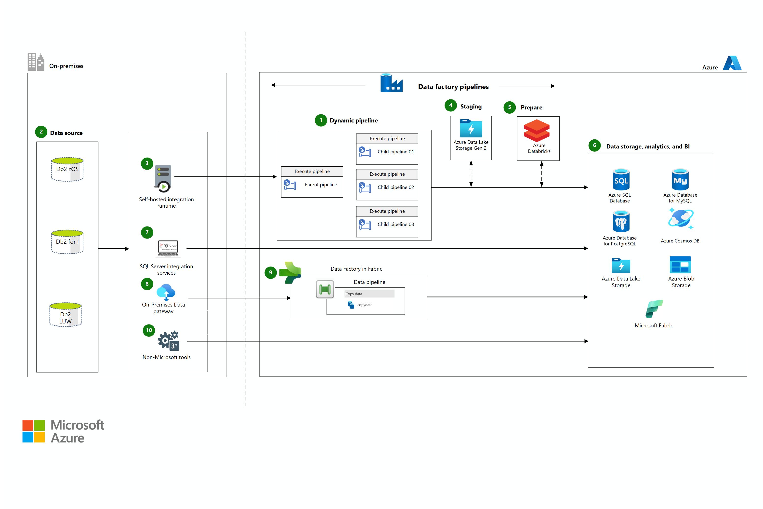 Replicate and sync mainframe data in Azure Azure Reference