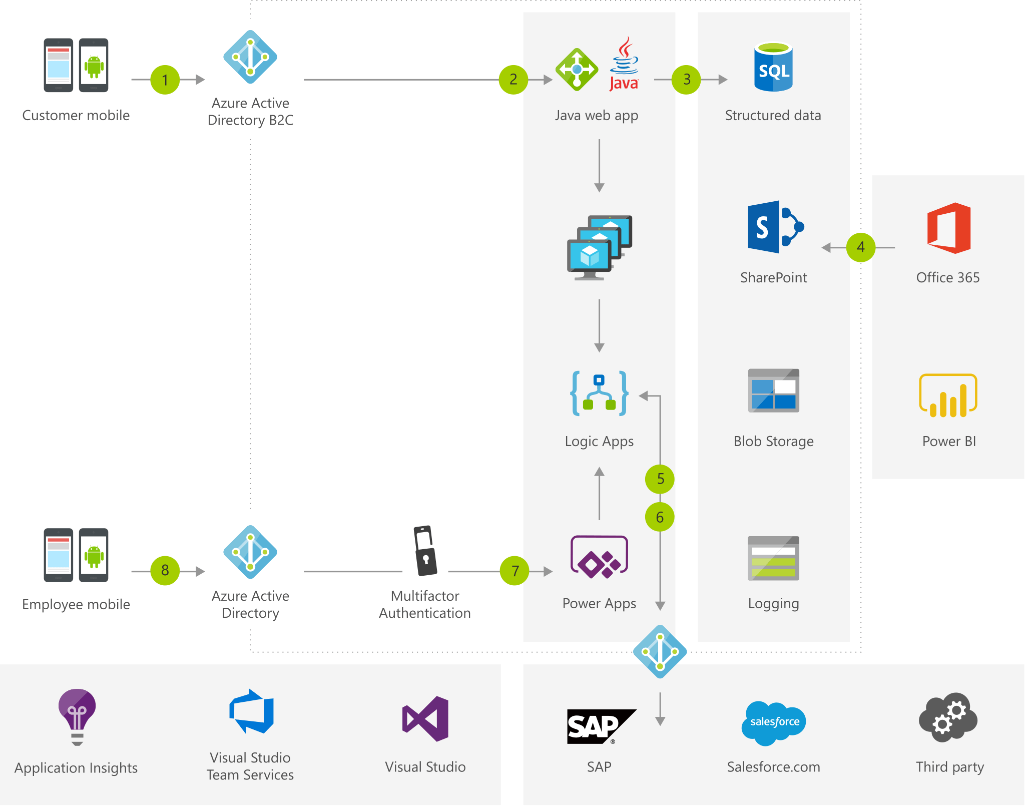 Accept only traffic from a front-end service (API Management,.