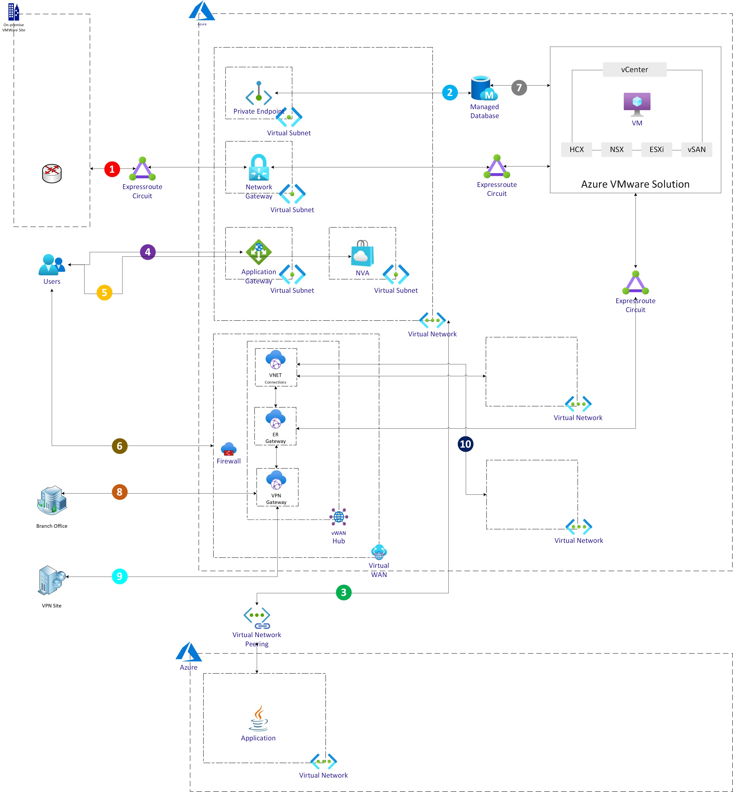 Azure VMware Solution networking Azure Solution Ideas Microsoft Learn