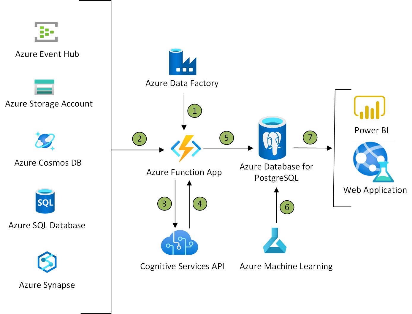 Azure Database for PostgreSQL intelligent apps Azure Architecture