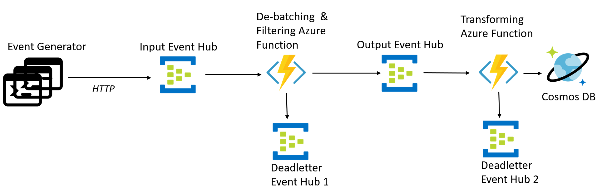Debatch and filter serverless event processing with Event Hubs Azure