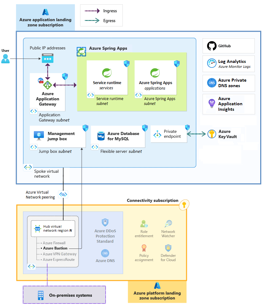 Azure Spring Apps integrated with landing zones Azure Architecture