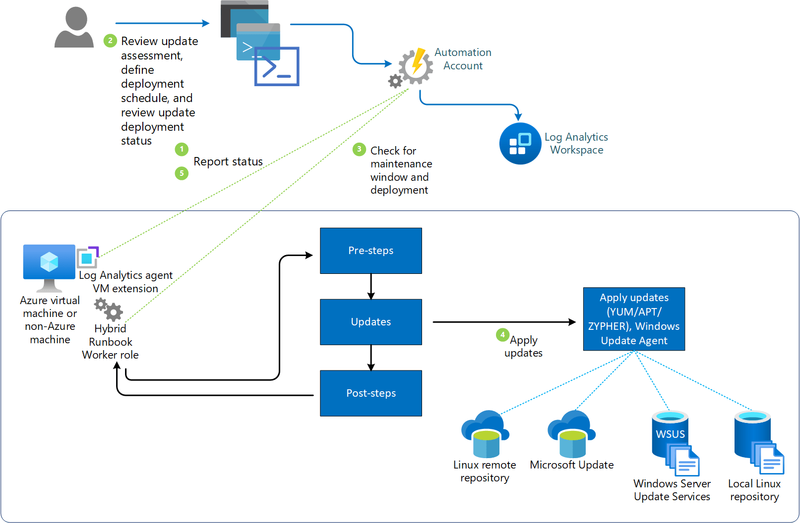 Azure Automation Update Management overview Microsoft Learn